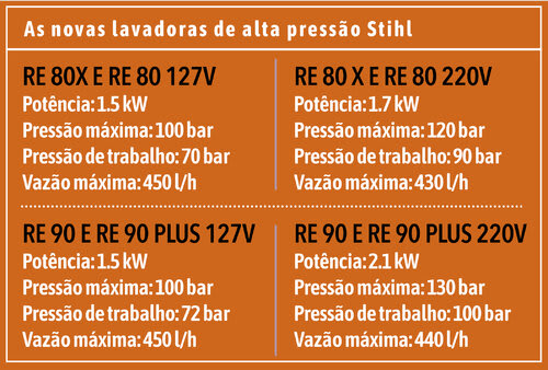 Características das novas lavadoras de alta pressão Stihl. Divulgação